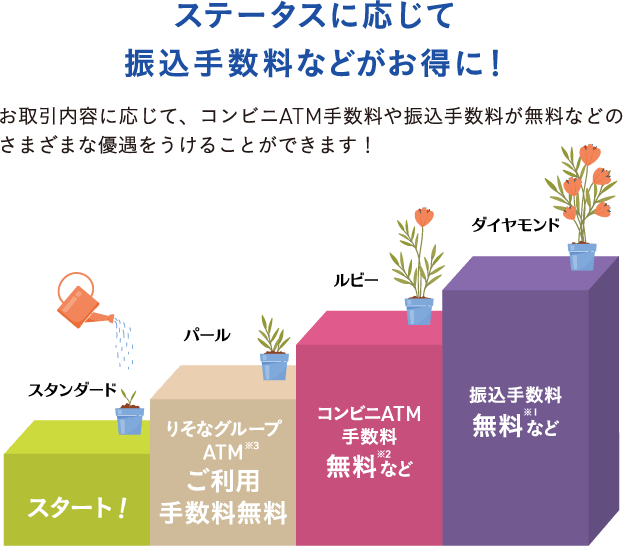 ステータスに応じて振込手数料などがお得に! お取引内容に応じて、コンビニATM手数料や振込手数料が無料などのさまざまな優遇をうけることができます!