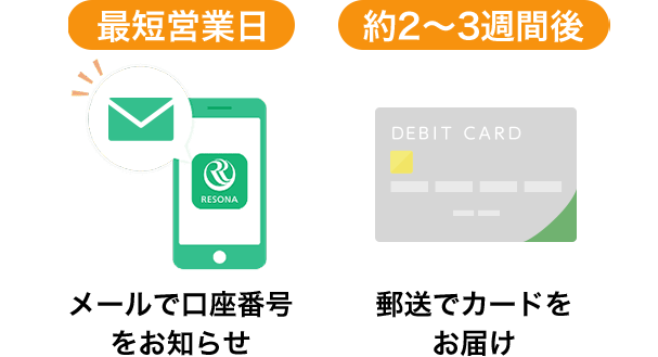 アプリでのお申込完了後、 最短翌営業日19時頃にメールで 口座番号をお知らせ