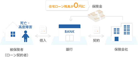 団体信用生命保険(団信) イメージ