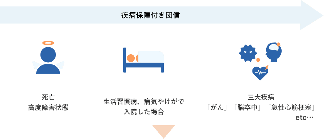 疾病保障付き団信：死亡高度障害状態　生活習慣病、病気やけがで入院した場合　三大疾病「がん」「脳卒中」「急性心筋梗塞」　etc…