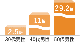 2.5倍（30代男性）、11倍（40代男性）、29.2倍（50代男性）