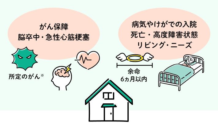 がん保障、脳卒中・急性心筋梗塞 病気やけがでの入院、死亡・高度障害状態 、リビングニーズ