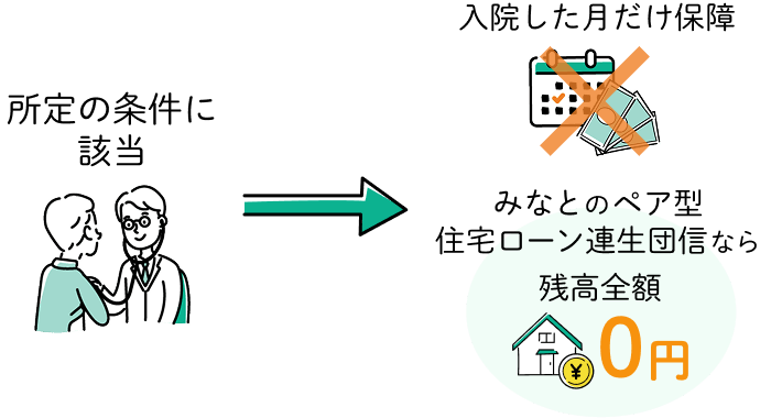 みなとのペア型住宅ローン連生団信なら、入院した月だけの保障ではなく住宅ローン残高全額保証で0円