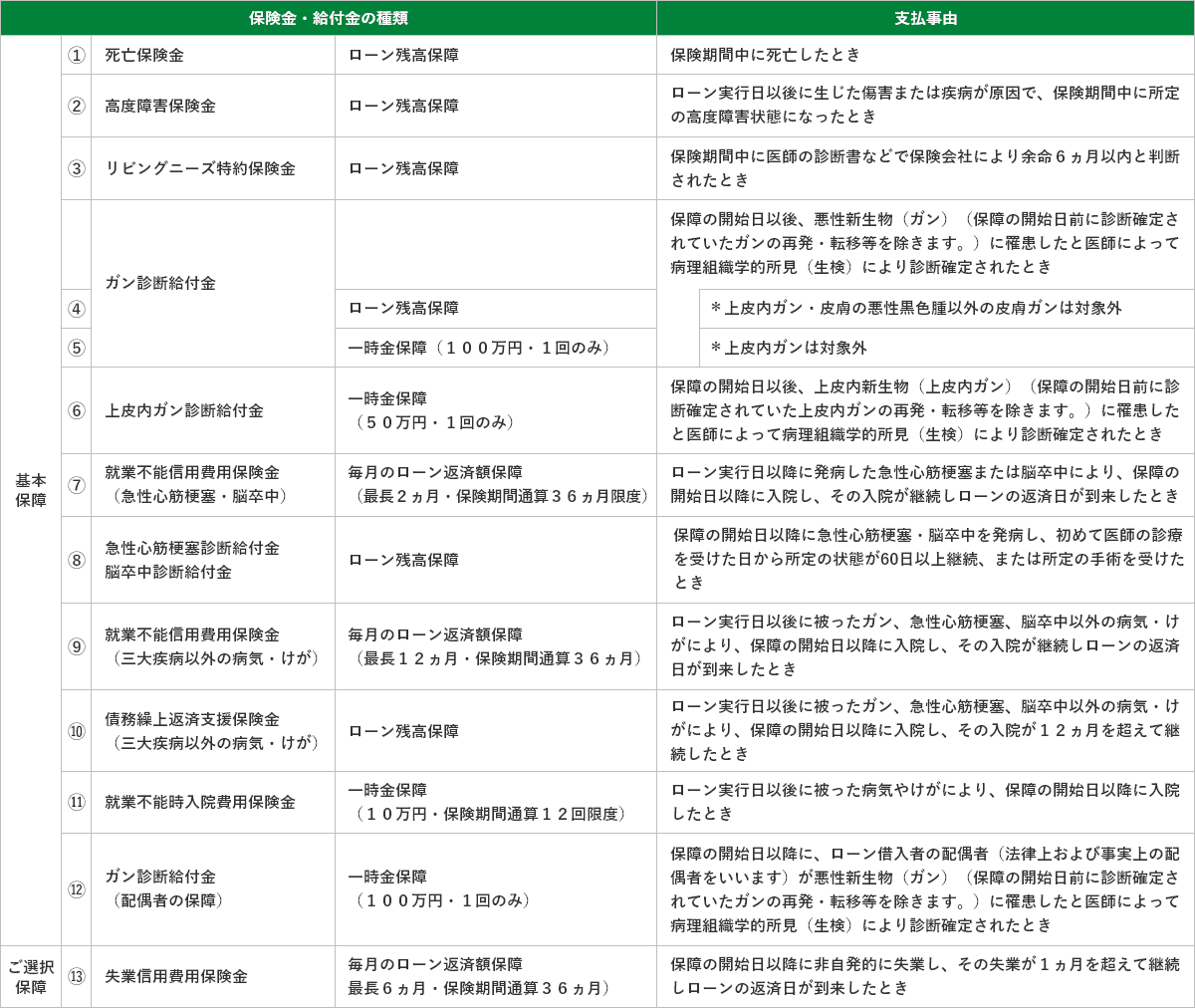 保険金・給付金の種類一覧