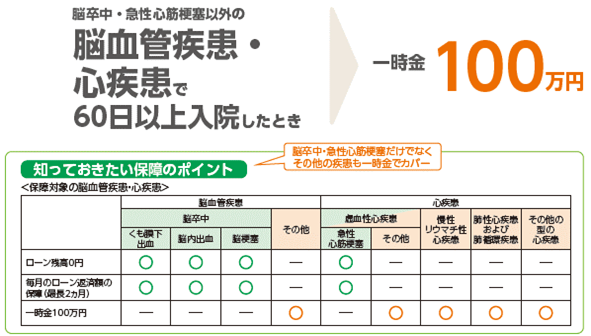 脳卒中・急性心筋梗塞以外の脳血管疾患で60日以上入院したとき＞一時金100万円