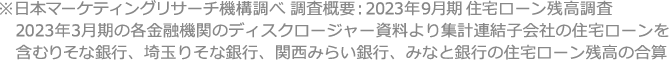 ※日本マーケティングリサーチ機構調べ 調査概要:2023年9月期 住宅ローン残高調査 2023年3月期の各金融機関のディスクロージャー資料より集計連結子会社の住宅ローンを含むりそな銀行、埼玉りそな銀行、関西みらい銀行、みなと銀行の住宅ローン残高の合算
