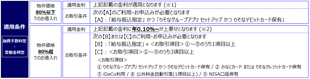 金利プラン適用条件