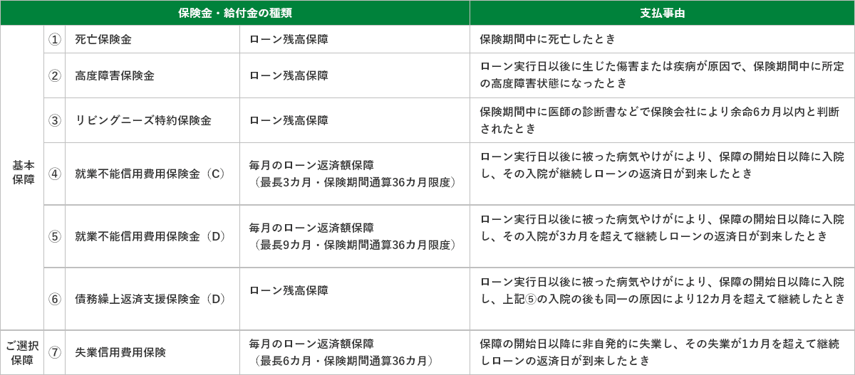 保険金・給付金の種類一覧