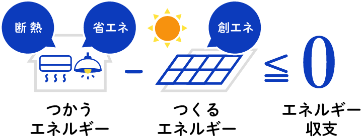 つくるエネルギー-つかうエネルギー≦エネルギー収支