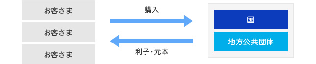 公共債の特徴