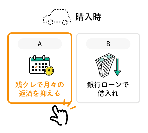 購入時：A 残クレで月々の返済を抑える　B 銀行ローンで借入れ