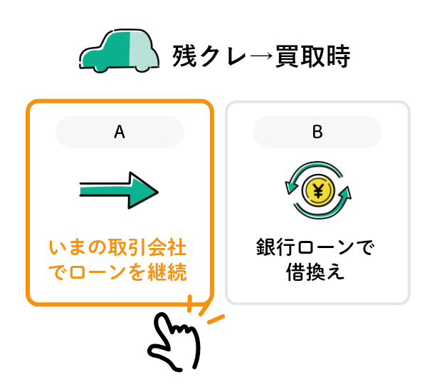 残クレ→買取時：A いまの取引会社でローンを継続　B 銀行ローンで借換え