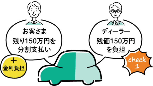 お客様⇒残り150万円を分割支払い+金利負担 ディーラー⇒残価150万円を負担(check1)