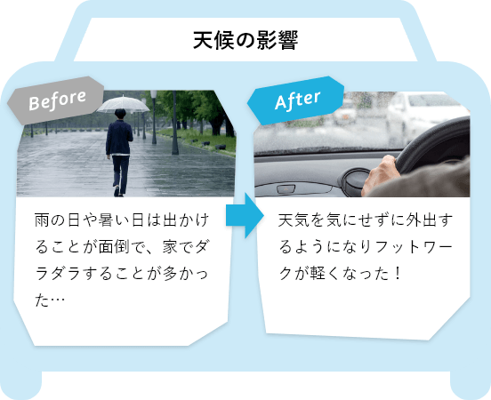 BeforeとAfterの違い（天候の影響について）