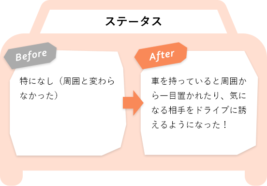 BeforeとAfterの違い（ステータスについて）
