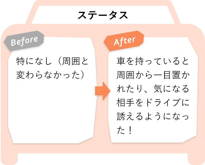 BeforeとAfterの違い（ステータスについて）