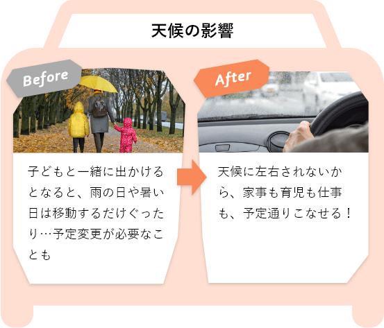 BeforeとAfterの違い（天候の影響について）