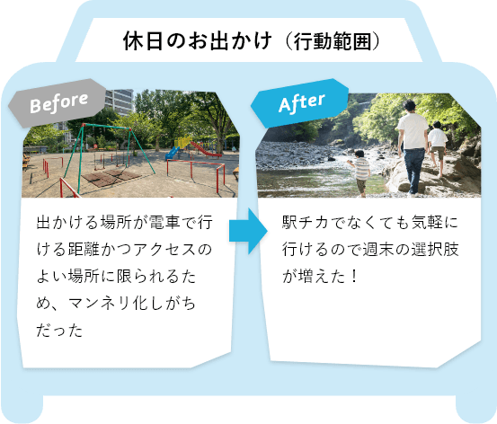 BeforeとAfterの違い（休日のお出かけの行動範囲について）