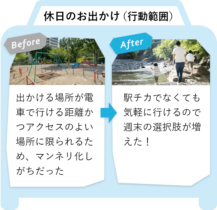 BeforeとAfterの違い（休日のお出かけの行動範囲について）