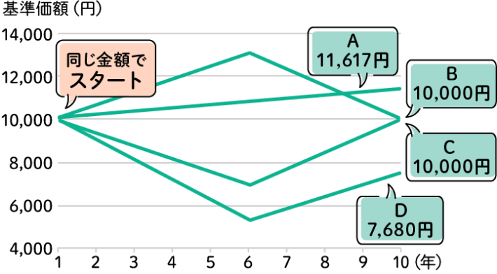 月5万円を10年間で合計600万円積立投資した場合、A~Dの値動きパターンのイメージ図
