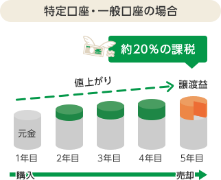 特定口座・一般口座の場合 約20％の課税