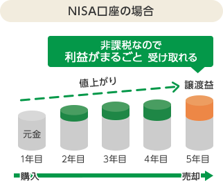 NISA口座の場合 非課税なので利益がまるごと受け取れる