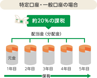 特定口座・一般口座の場合 約20%の課税