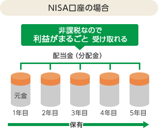 NISA口座の場合 非課税なので利益がまるごと受け取れる