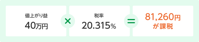 値上がり益40万円×税率20.315％＝81,260円が課税