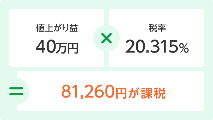 値上がり益40万円×税率20.315％＝81,260円が課税