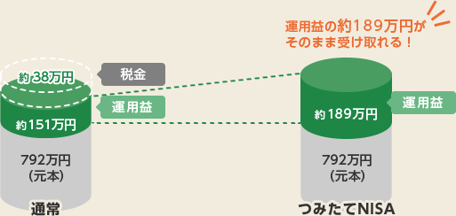 毎月33,000円を20年間積立て、年2％で運用できた場合の図