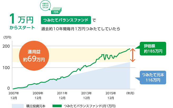 つみたてバランスファンドで過去約10年間毎月1万円つみたてのイメージ図