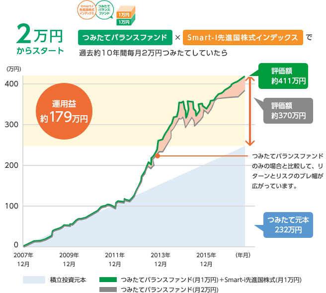 つみたてバランスファンド×Smart-I先進国株式インデックスで過去約10年間毎月2万円つみたてのイメージ図