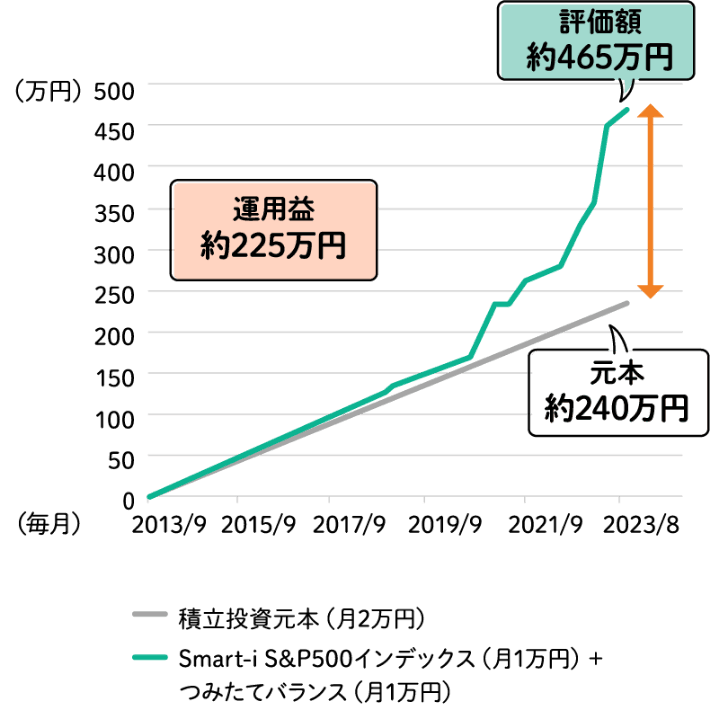 10年間「Smart-i S&P500インデックス」「つみたてバランス」で毎月1万円ずつ(計2万円)投資した場合のイメージ図