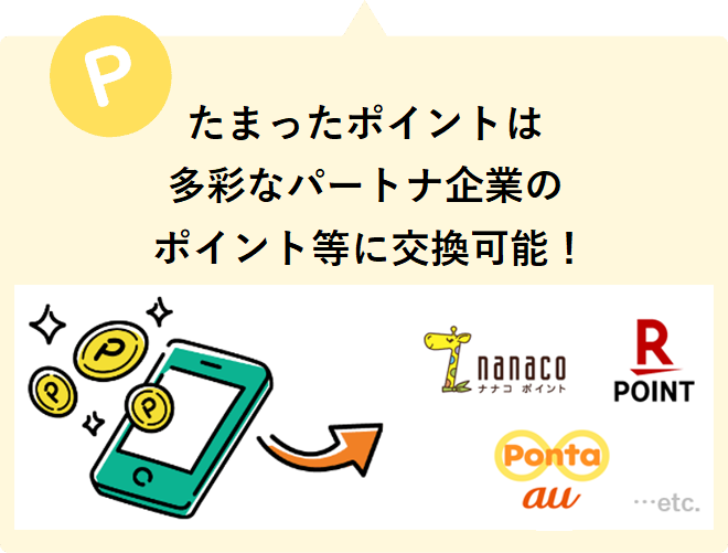 たまったポイントは多彩なパートナ企業のポイント等に交換可能! 【ロゴ】nanaco【ロゴ】楽天ポイント【ロゴ】Ponta・au
