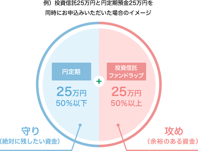 例）投資信託25万円と円定期預金25万円を同時にお申込みいただいた場合のイメージ