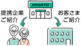 みなと銀行がお客さまに提携企業をご紹介、提携企業にお客さまをご紹介
