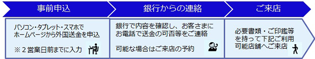 お手続きの流れ