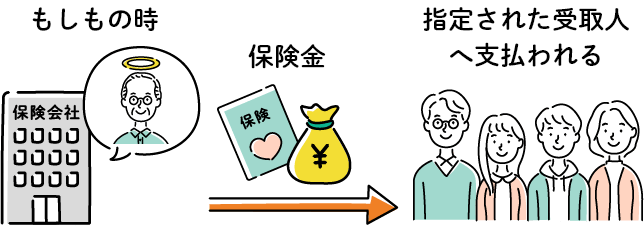 もしもの時保険金指定された受取人へ支払われる