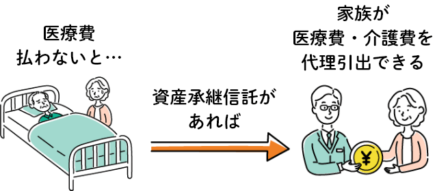 医療費払わないと…資産承継信託があれば家族が医療費・介護費を代理引出できる