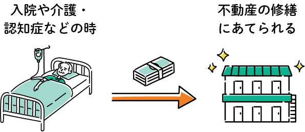 入院や介護・認知症などの時不動産の修繕にあてられる