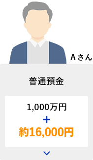 Aさん　普通預金　1,000万円＋約16,000円