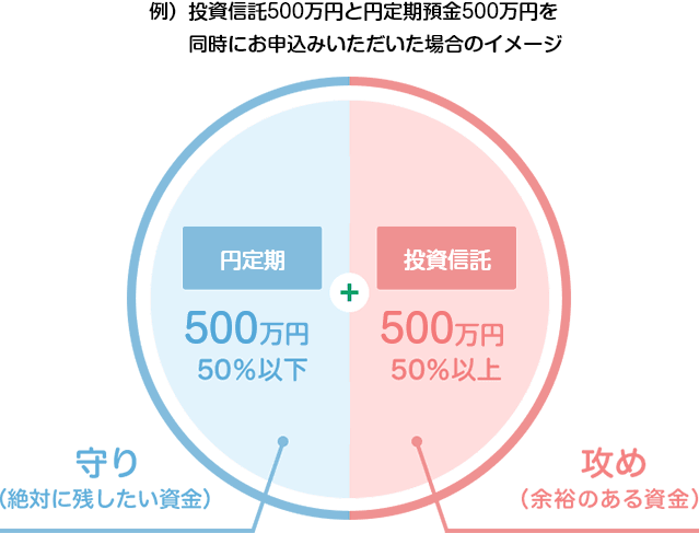 例)投資信託500万円と円定期預金500万円を同時にお申込みいただいた場合のイメージ