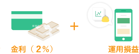 金利（2％）＋運用損益