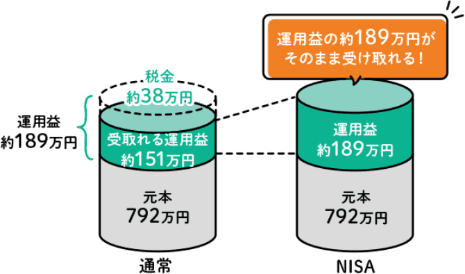 NISAの非課税枠をつかった運用イメージ