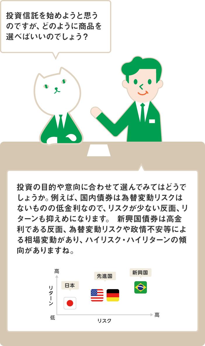 投資信託を始めようと思うのですが、どのように商品を選べばいいのでしょう? 投資の目的や意向に合わせて選んでみてはどうでしょうか。例えば、国内債券は為替変動リスクはないものの低金利なので、リスクが少ない反面、リターンも抑えめになります。新興国債券は高金利である反面、為替変動リスクや政情不安等による相場変動があり、ハイリスク・ハイリターンの傾向がありますね。