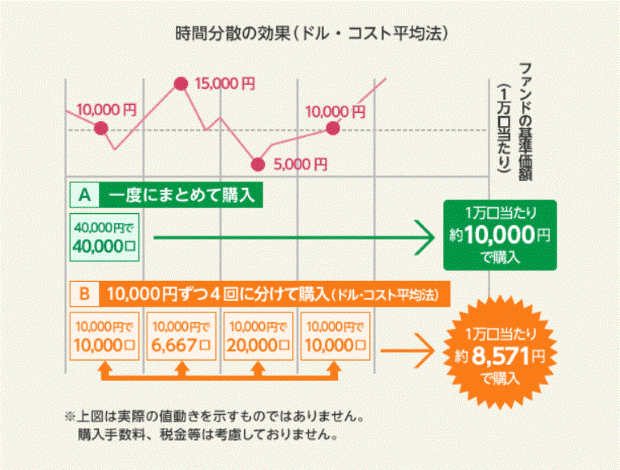 時間分散の効果(ドル・コスト平均法)