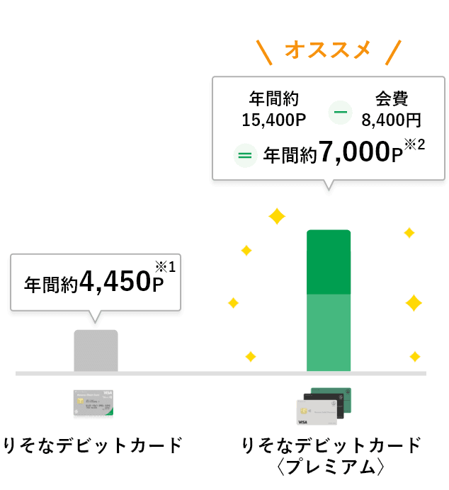 【りそなデビットカード】と【りそなデビットカード】〈プレミアム〉のポイントを比較するグラフ
