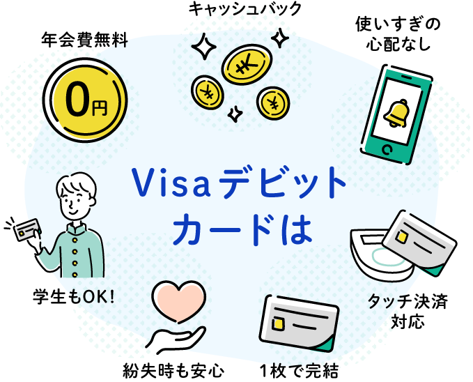Visaデビットカードは「年会費無料」「キャッシュバック」「使いすぎの心配なし」「タッチ決済対応」「1枚で完結」「紛失時も安心」「学生もOK！」