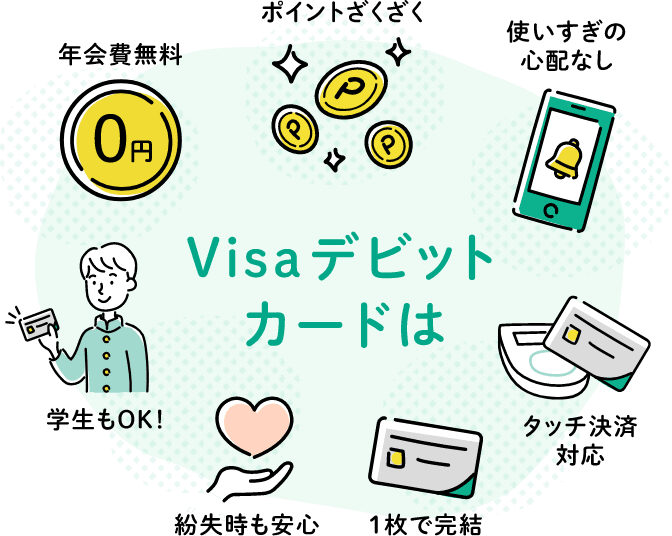 Visaデビットカードは「年会費無料」「キャッシュバック」「使いすぎの心配なし」「タッチ決済対応」「1枚で完結」「紛失時も安心」「学生もOK！」